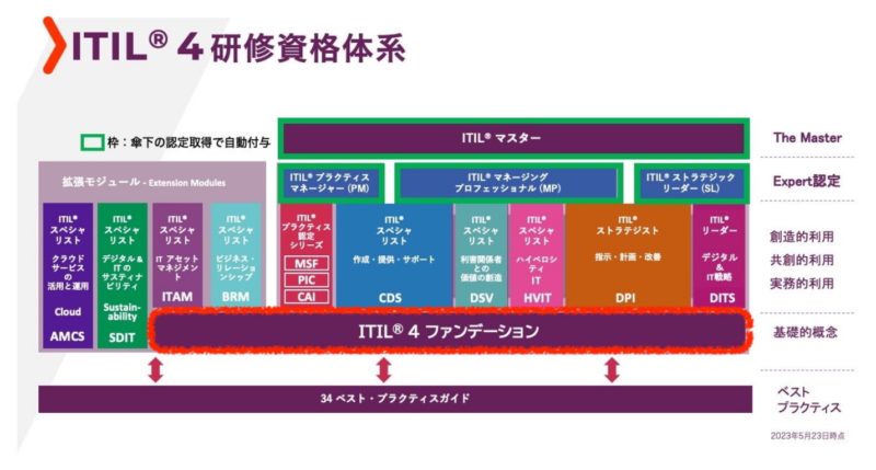 ITIL4ファンデーションの資格について